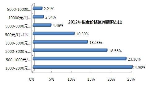 2012年北京租房住宅租金搜索占比