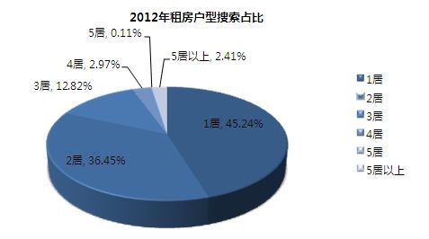 2012年北京租房住宅户型搜索占比