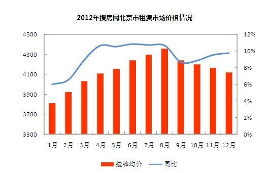 2012年北京租金价格情况