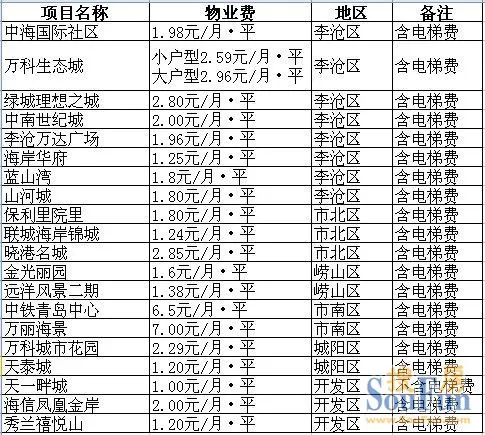 青岛物业费投诉量一年 翻番 刚需房物业费堪比