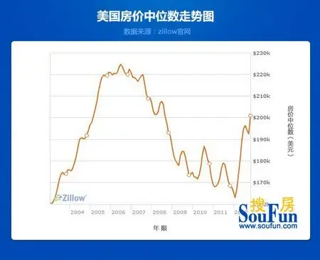 美国房市现黄金投资点