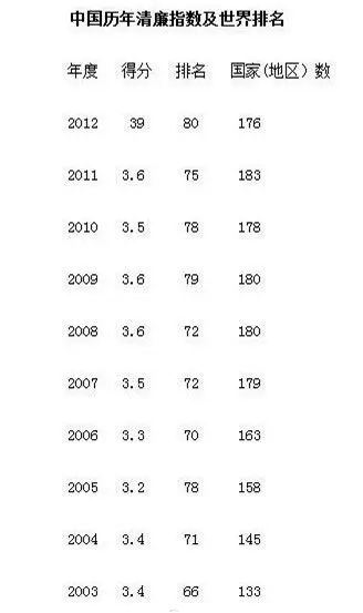 2012年全球清廉指数榜:176个国家中国排名80