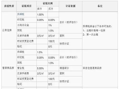 商品房印花税是什么 详细解读房地产印花税