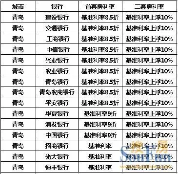 青岛首套房贷利率以85折为主 银贷松动或刺激