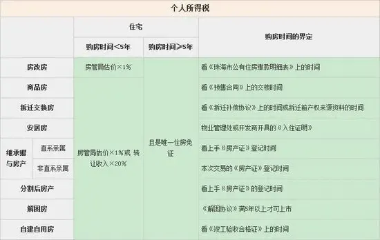 国五条细则解读 个人售房征20%个税对珠海影