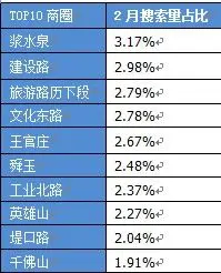 商圈：浆水泉商圈位居首位