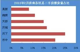 行政区：历下、市中和历城区关注度位列前三