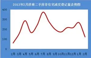 全市：二手房非住宅成交登记量跌5成之多