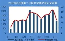 全市：住宅成交登记量环比下跌44.11%