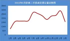 全市：二手房总成交登记量大幅下跌