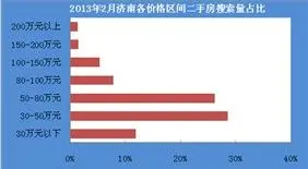 总价区间：30-50万区间仍网友关注