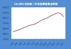 全市：2月份挂牌量大幅回落