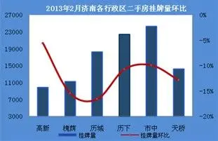 行政区：各城区挂牌套数均大幅下跌