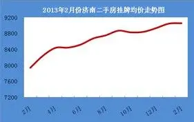全市：2月挂牌均价同比上涨1113元/平方米