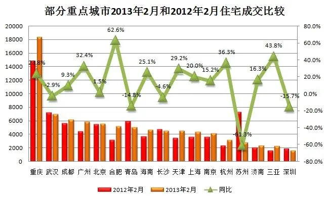 住宅成交同比