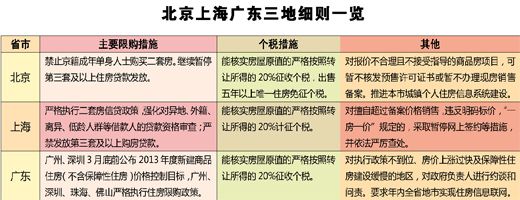 北京上海国五条细则比较_房产资讯-秦皇岛