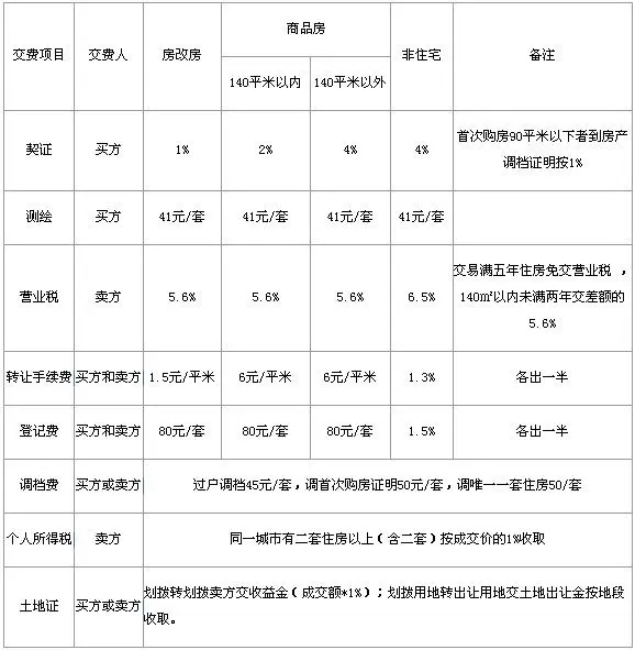 二手房按揭流程图及过户收费标准