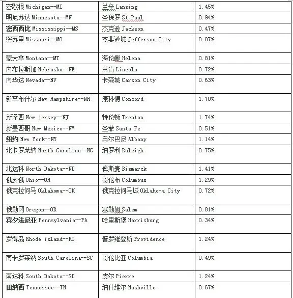 美国置业百科_买一套美国房子需要缴纳多少税