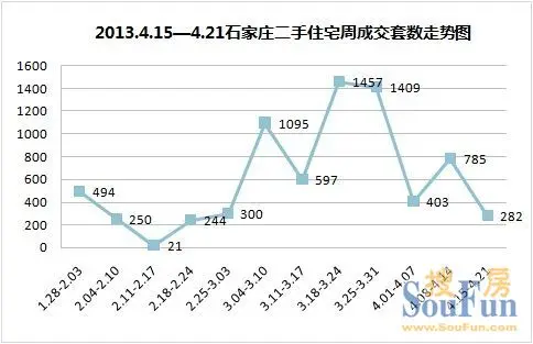 2013年4月第三周(4.15-4.21)石家庄二手房成交走势