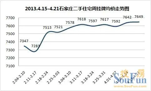 2013年4月第三周(4.15-4.21)石家庄二手房房价走势