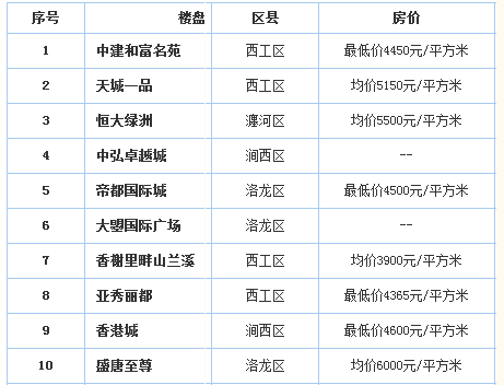 洛阳4月份团购楼盘排行top10