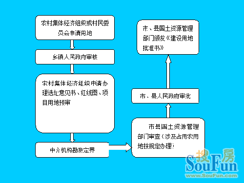 乡(镇)村公益事业用地的申请条件和审批流程