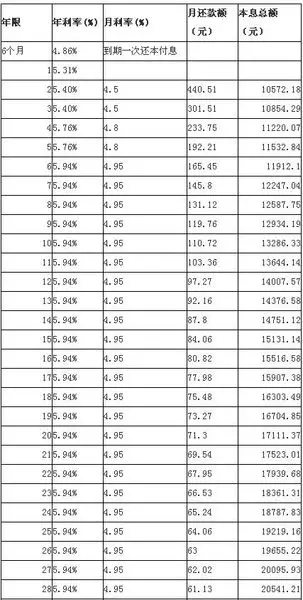 银行利息是多少? 2013年房贷利率表一览
