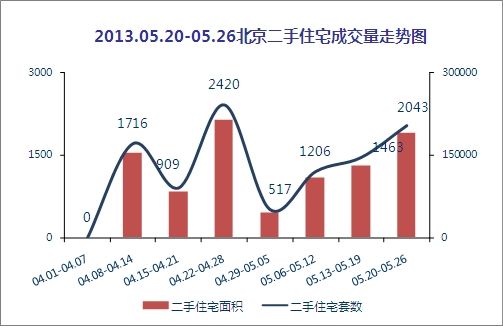 北京二手房住宅周成交量走势图