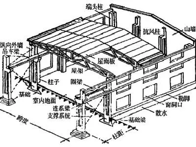 排架结构特点是什么 其承载力如何更适用?