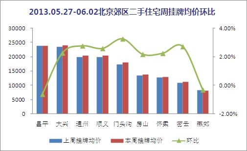 北京郊区二手住宅周挂牌均价环比