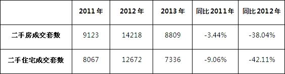 2013年5月成交量与2011年及2012年对比表