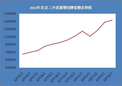 2013年北京二手房新增挂牌套数走势图