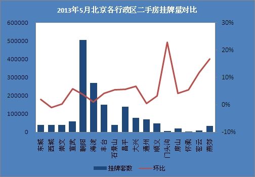 2013年5月北京各区二手房挂牌量对比