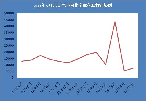 2013年5月北京二手房住宅成交套数走势图