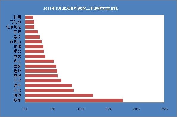 2013年5月北京各区二手房搜索量占比