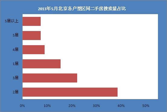 2013年5月北京各户型区间二手房搜索量占比