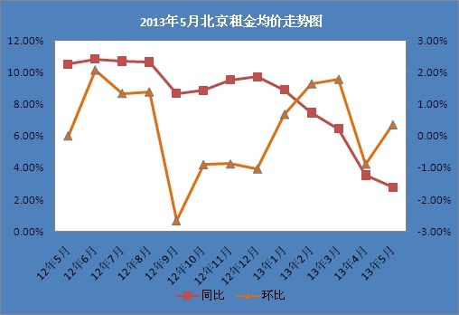 2013年5月北京租金均价走势图