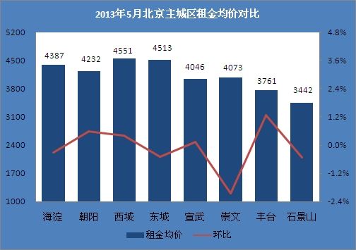 2013年5月北京主城区租金均价对比