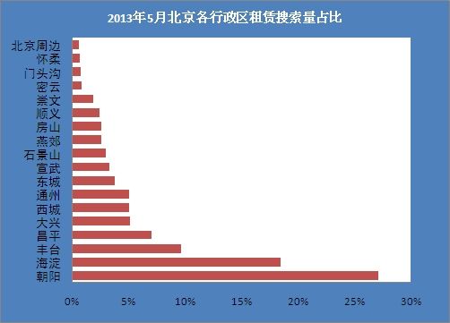 2013年5月北京各区租赁搜索量占比