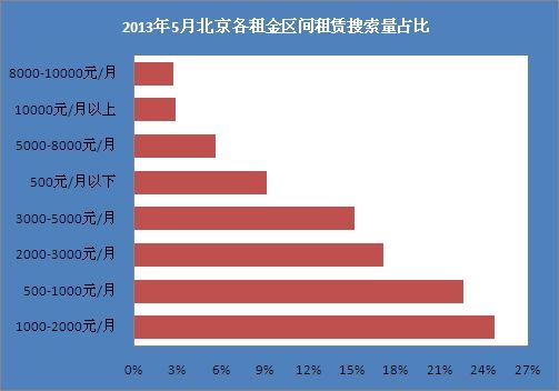2013年5月北京各租金区间租赁搜索量占比