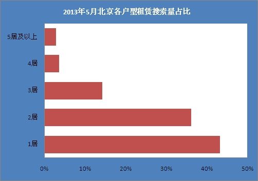 2013年5月北京各户型租赁搜索量占比