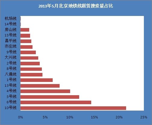 2013年5月北京线租赁搜索量占比