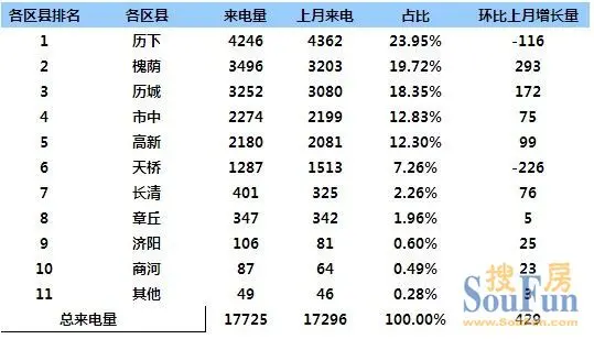 5月历下区关注度最高