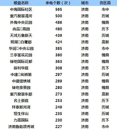 各楼盘来电数量排名