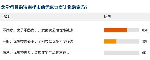 2013济南房价看涨 购房者还有多少便宜可占？