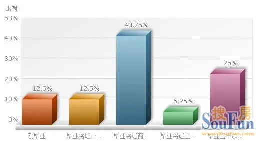 毕业三年仍租房