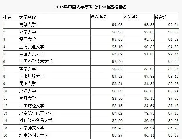 2013中国大学50强高校排名 大连一所高校上榜