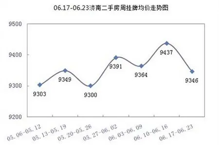 二手房住宅挂牌均价
