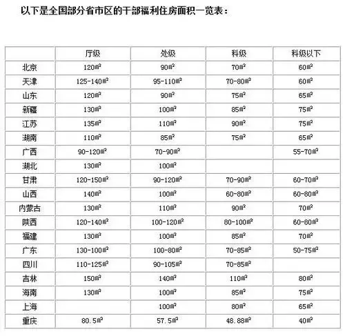 海南公务员福利分房补贴面积标准略高于北京