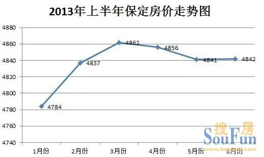 2013上半年保定房价连续3个月上涨 整体房价